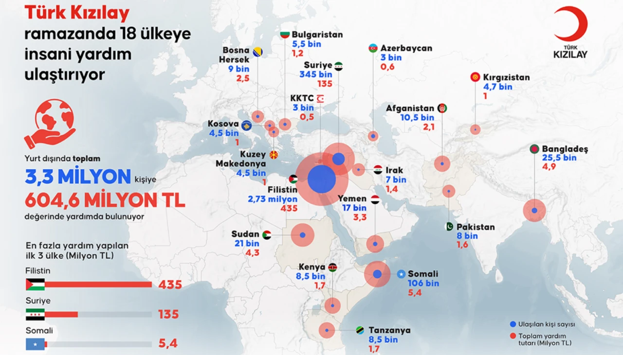 Türk Kızılay, Ramazan'da 18 ülkeye 604,6 milyon TL değerinde insani yardım ulaştırdı