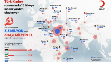 Türk Kızılay, Ramazan'da 18 ülkeye 604,6 milyon TL değerinde insani yardım ulaştırdı